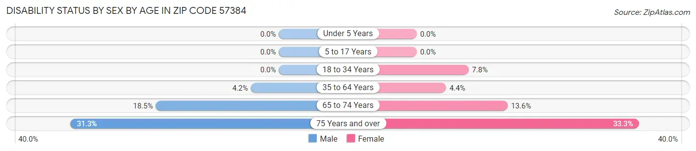 Disability Status by Sex by Age in Zip Code 57384