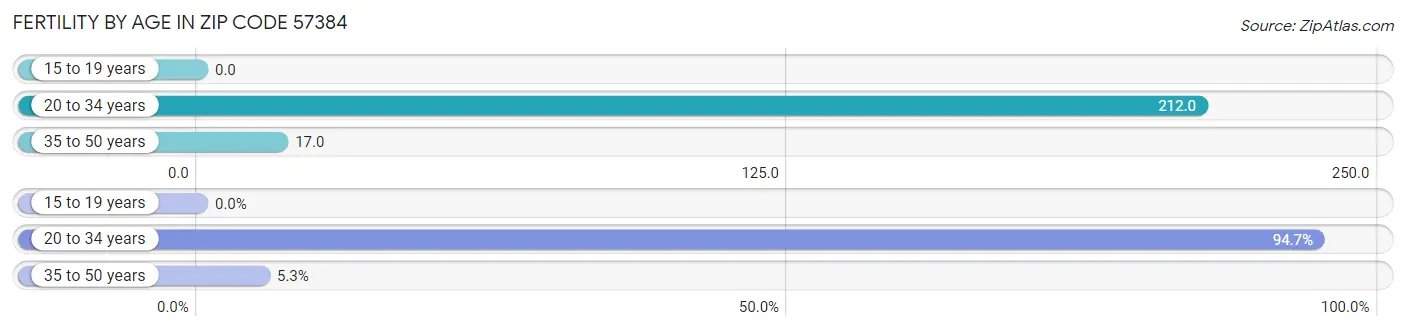 Female Fertility by Age in Zip Code 57384