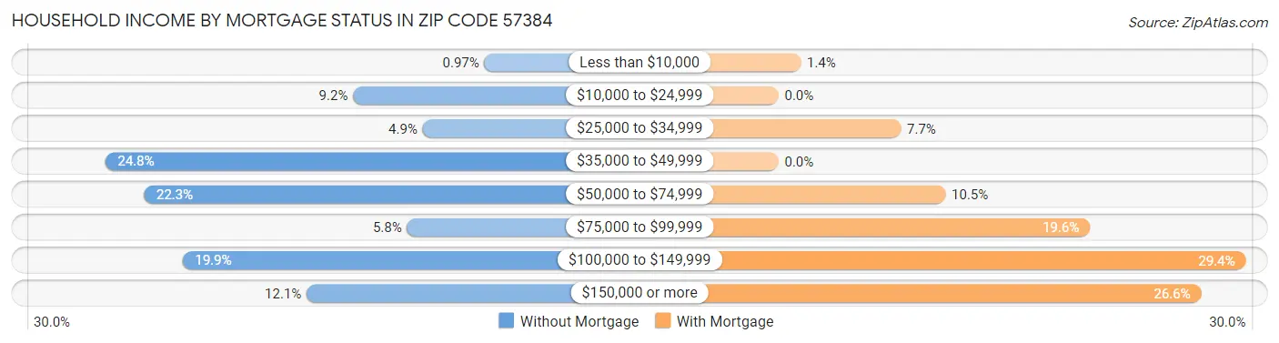 Household Income by Mortgage Status in Zip Code 57384