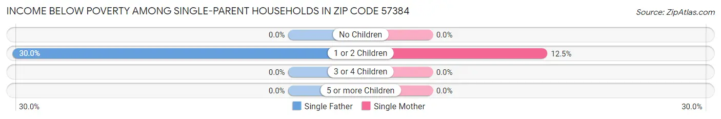 Income Below Poverty Among Single-Parent Households in Zip Code 57384
