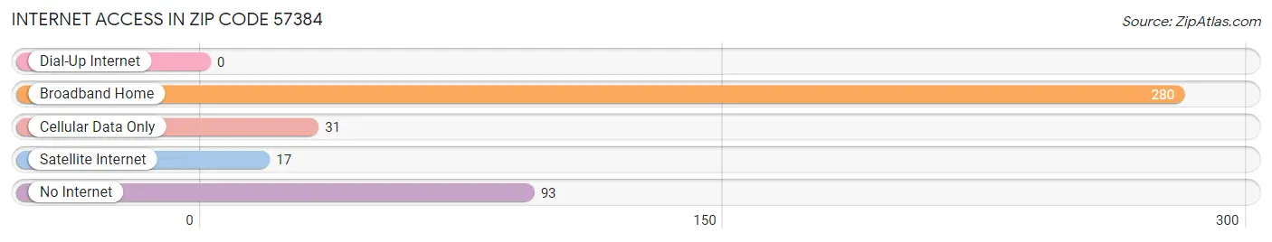 Internet Access in Zip Code 57384