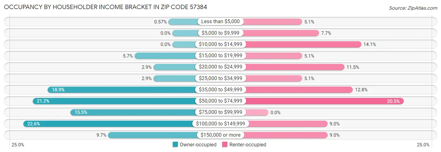 Occupancy by Householder Income Bracket in Zip Code 57384