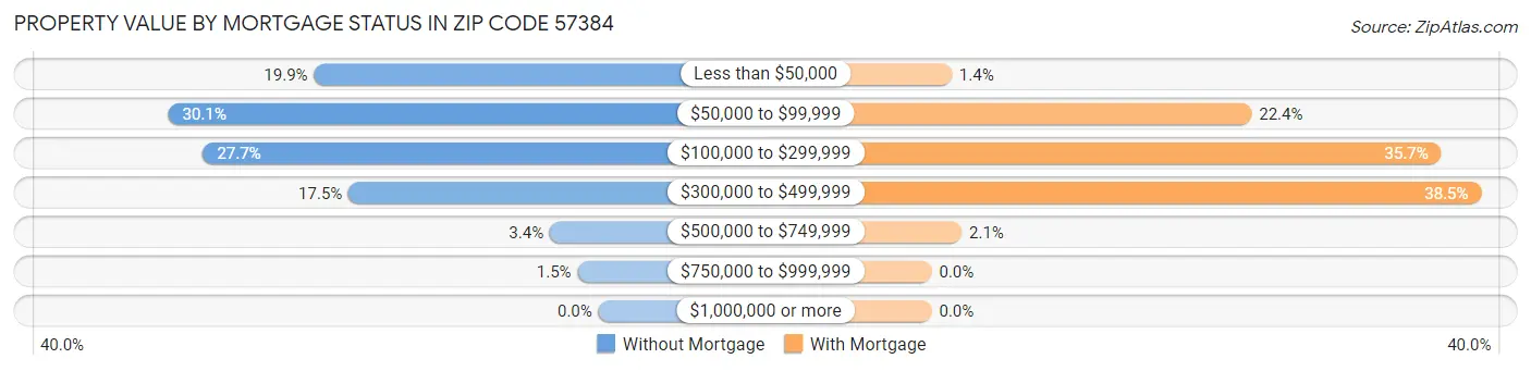 Property Value by Mortgage Status in Zip Code 57384
