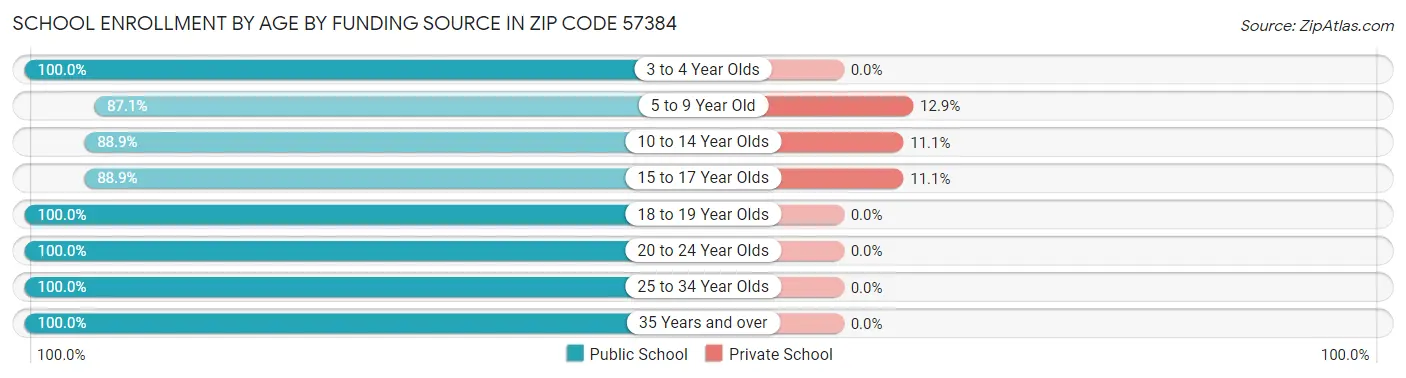 School Enrollment by Age by Funding Source in Zip Code 57384