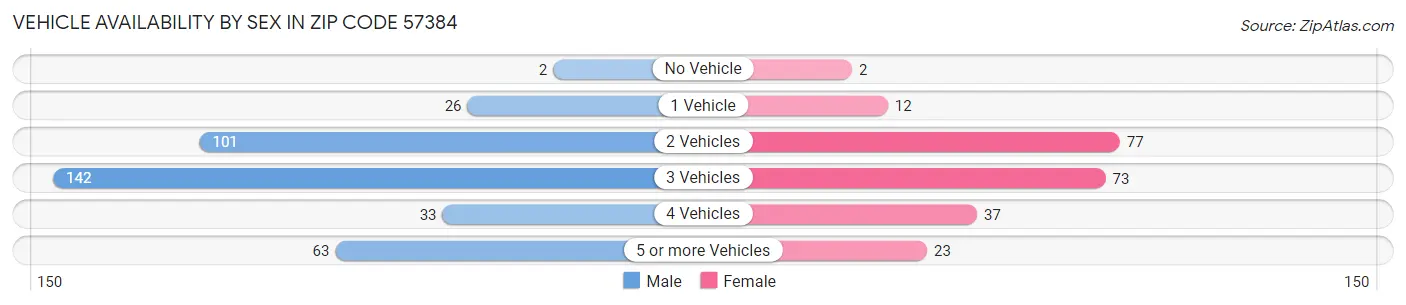 Vehicle Availability by Sex in Zip Code 57384