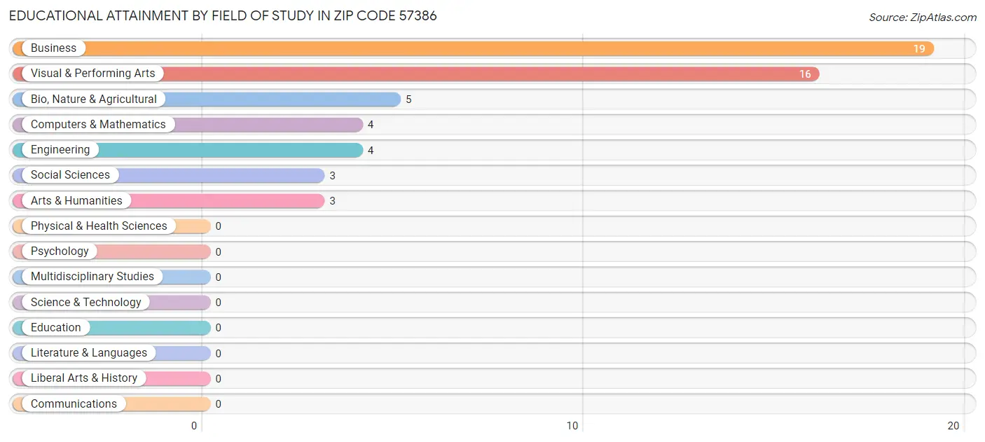 Educational Attainment by Field of Study in Zip Code 57386