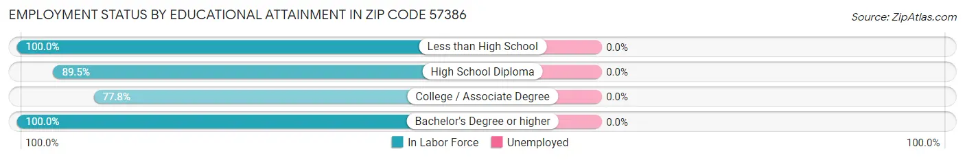 Employment Status by Educational Attainment in Zip Code 57386