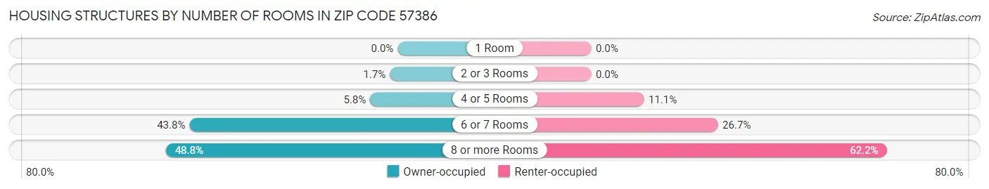 Housing Structures by Number of Rooms in Zip Code 57386