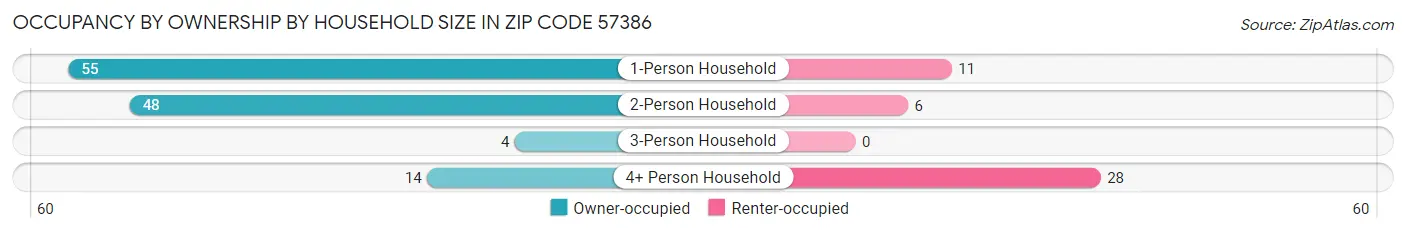 Occupancy by Ownership by Household Size in Zip Code 57386