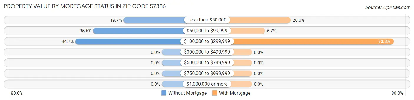 Property Value by Mortgage Status in Zip Code 57386