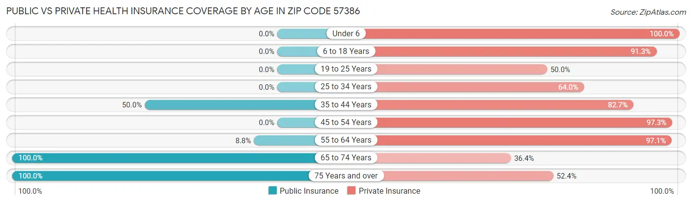 Public vs Private Health Insurance Coverage by Age in Zip Code 57386