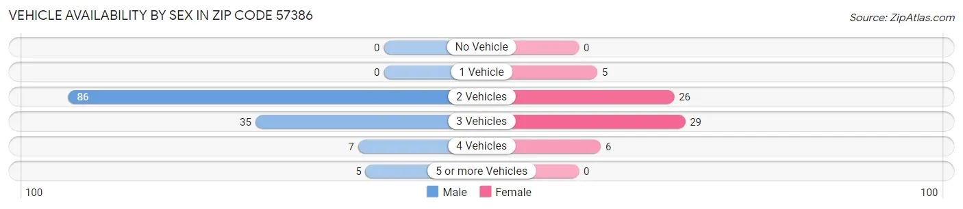 Vehicle Availability by Sex in Zip Code 57386