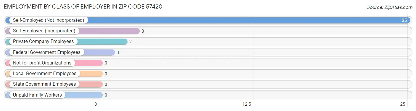 Employment by Class of Employer in Zip Code 57420