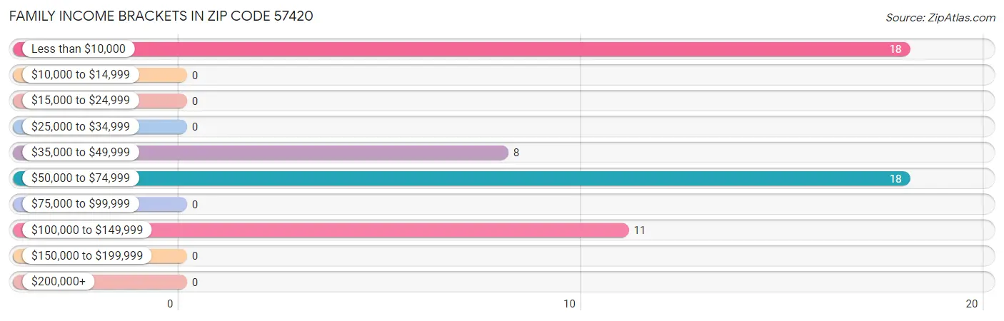 Family Income Brackets in Zip Code 57420