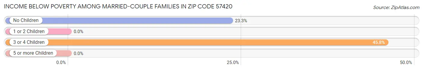 Income Below Poverty Among Married-Couple Families in Zip Code 57420