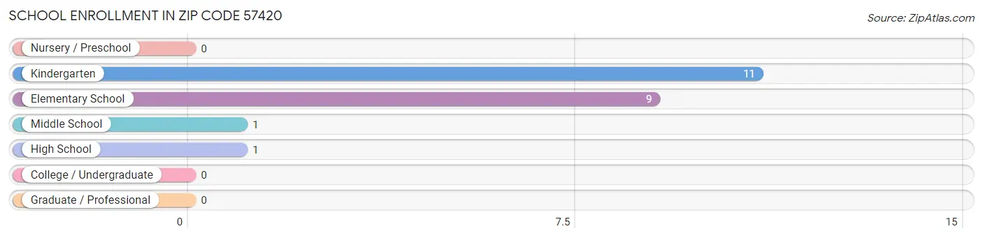 School Enrollment in Zip Code 57420