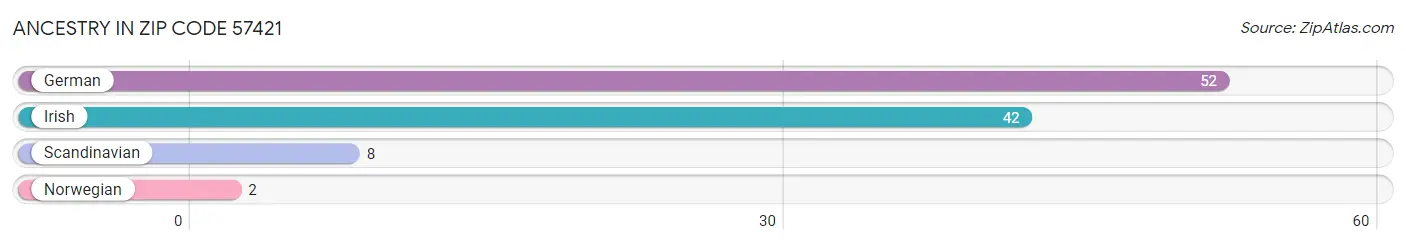 Ancestry in Zip Code 57421