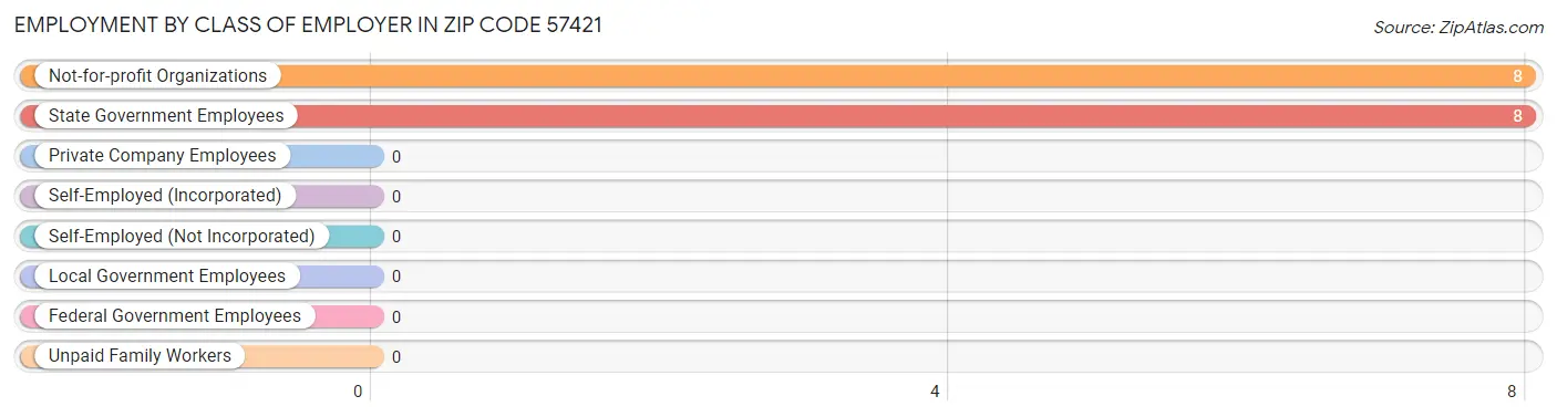 Employment by Class of Employer in Zip Code 57421