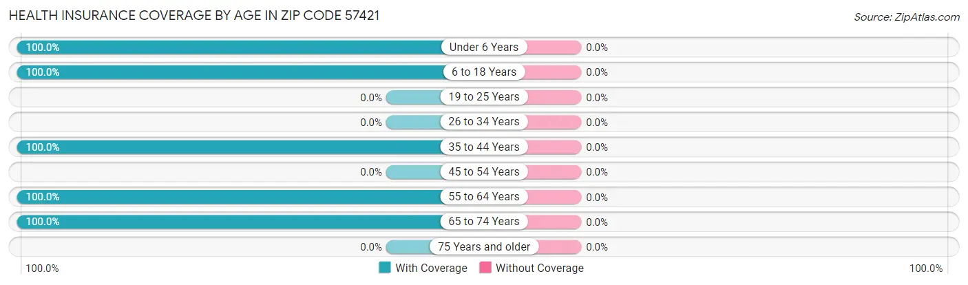 Health Insurance Coverage by Age in Zip Code 57421