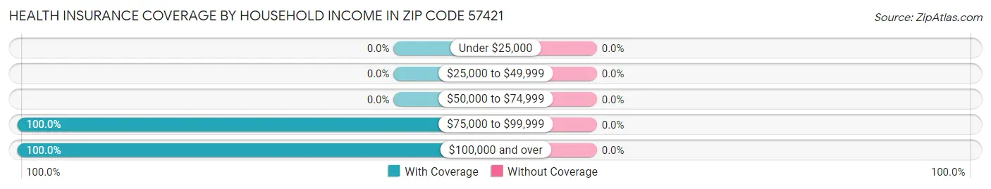 Health Insurance Coverage by Household Income in Zip Code 57421