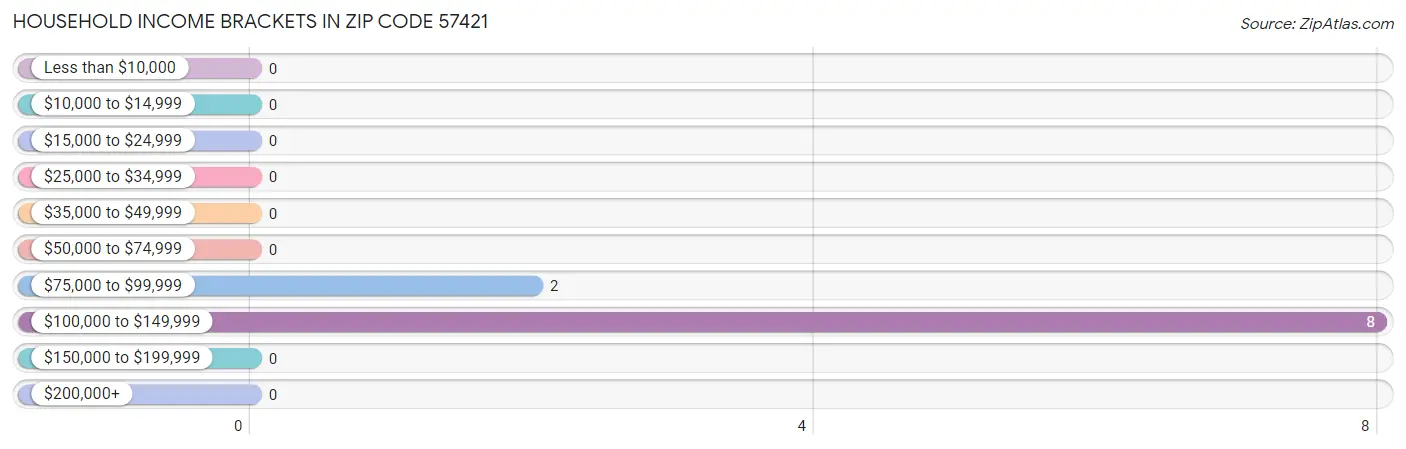 Household Income Brackets in Zip Code 57421