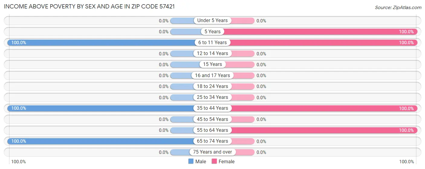 Income Above Poverty by Sex and Age in Zip Code 57421