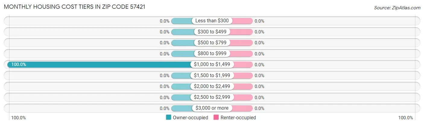 Monthly Housing Cost Tiers in Zip Code 57421