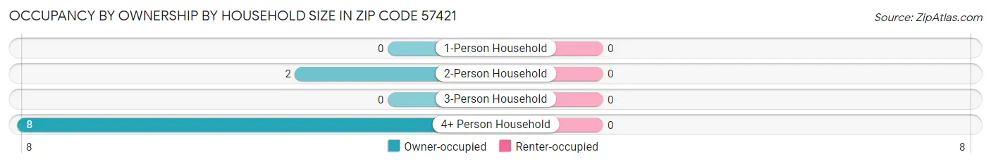 Occupancy by Ownership by Household Size in Zip Code 57421