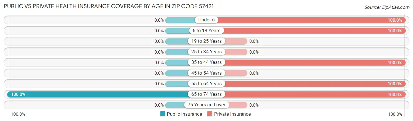 Public vs Private Health Insurance Coverage by Age in Zip Code 57421