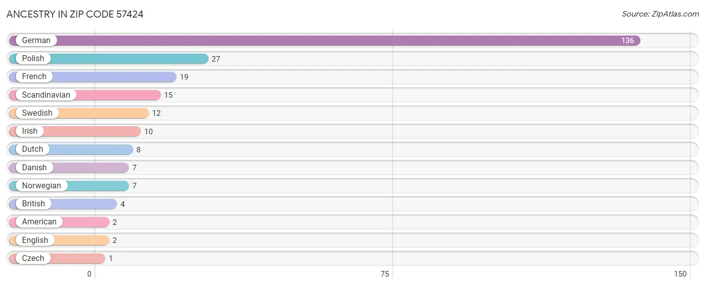 Ancestry in Zip Code 57424