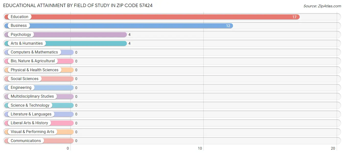 Educational Attainment by Field of Study in Zip Code 57424