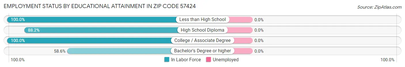 Employment Status by Educational Attainment in Zip Code 57424