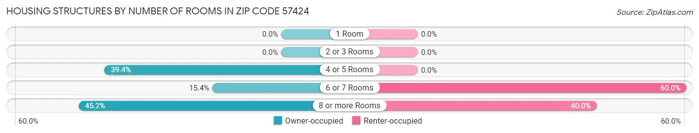 Housing Structures by Number of Rooms in Zip Code 57424