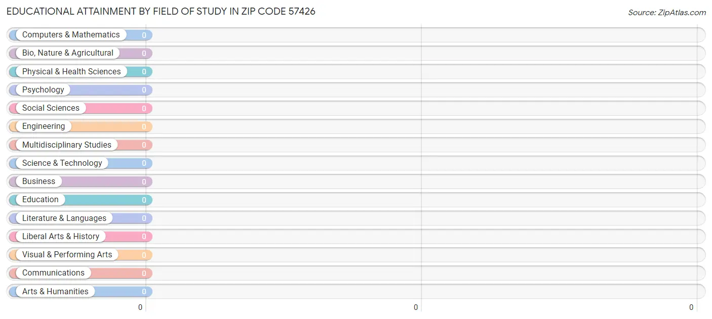 Educational Attainment by Field of Study in Zip Code 57426