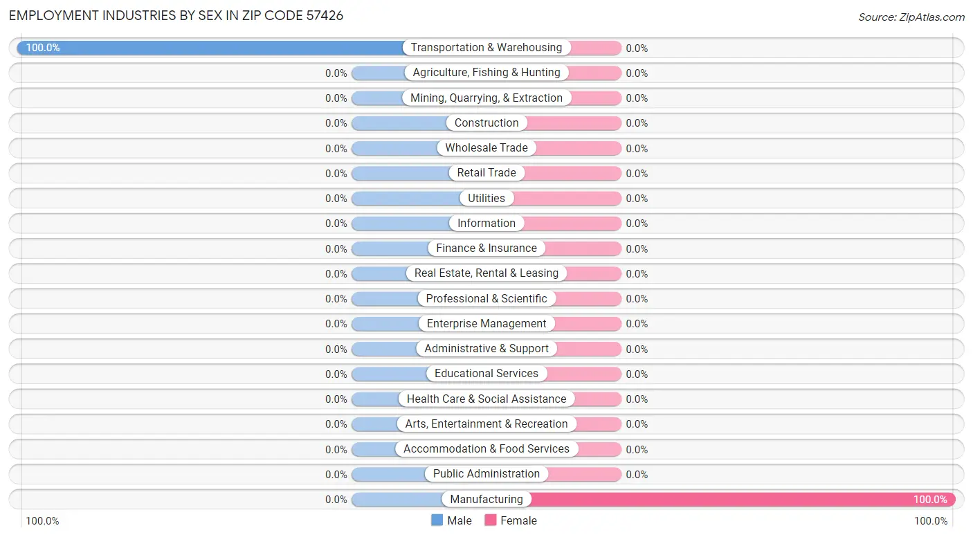 Employment Industries by Sex in Zip Code 57426