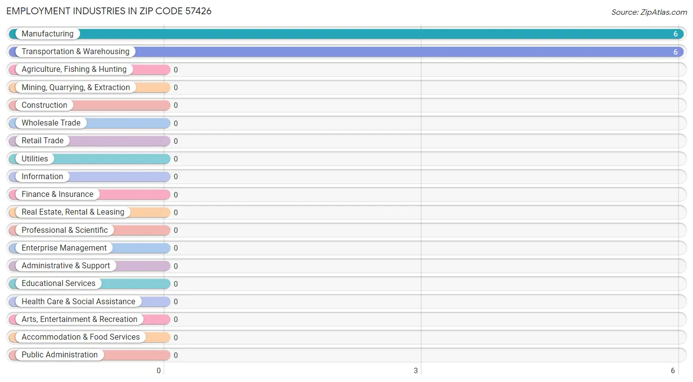 Employment Industries in Zip Code 57426