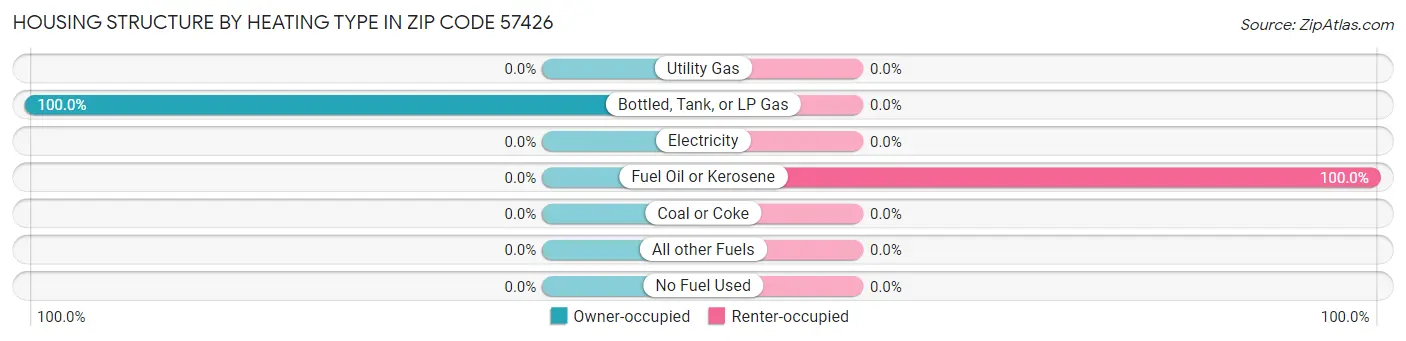 Housing Structure by Heating Type in Zip Code 57426