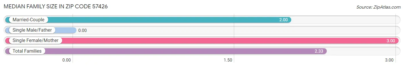 Median Family Size in Zip Code 57426