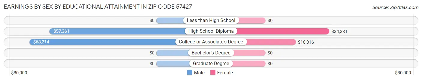 Earnings by Sex by Educational Attainment in Zip Code 57427