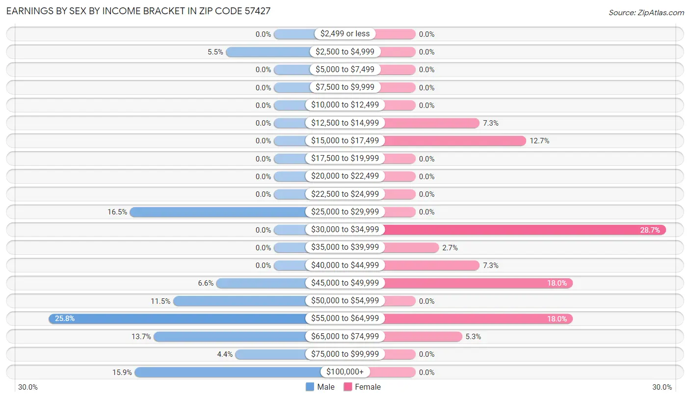 Earnings by Sex by Income Bracket in Zip Code 57427