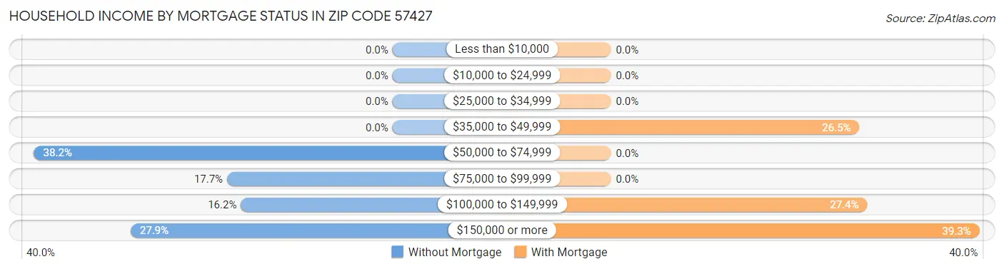 Household Income by Mortgage Status in Zip Code 57427