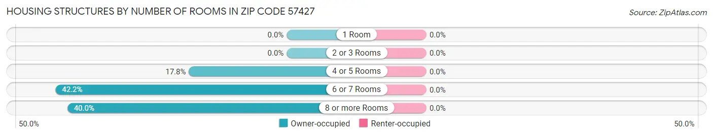 Housing Structures by Number of Rooms in Zip Code 57427