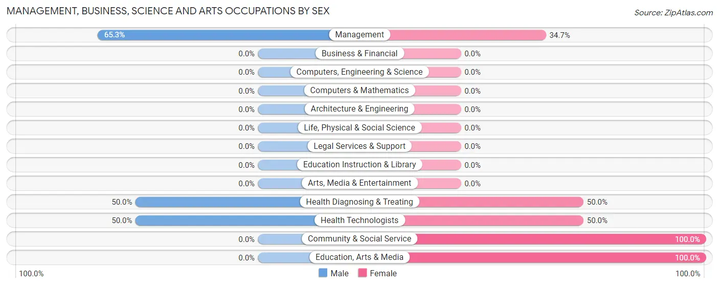 Management, Business, Science and Arts Occupations by Sex in Zip Code 57427