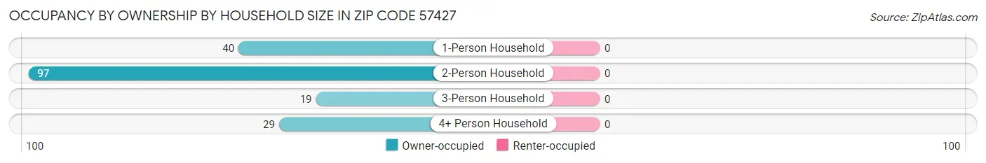 Occupancy by Ownership by Household Size in Zip Code 57427
