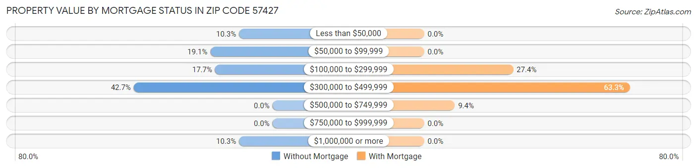 Property Value by Mortgage Status in Zip Code 57427