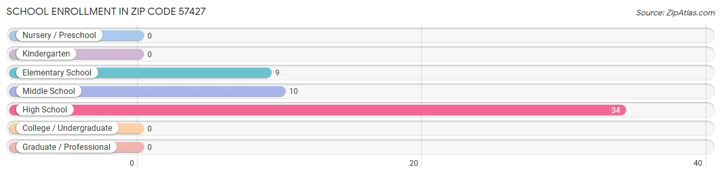 School Enrollment in Zip Code 57427