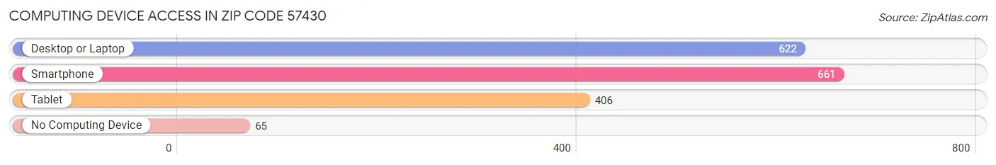 Computing Device Access in Zip Code 57430