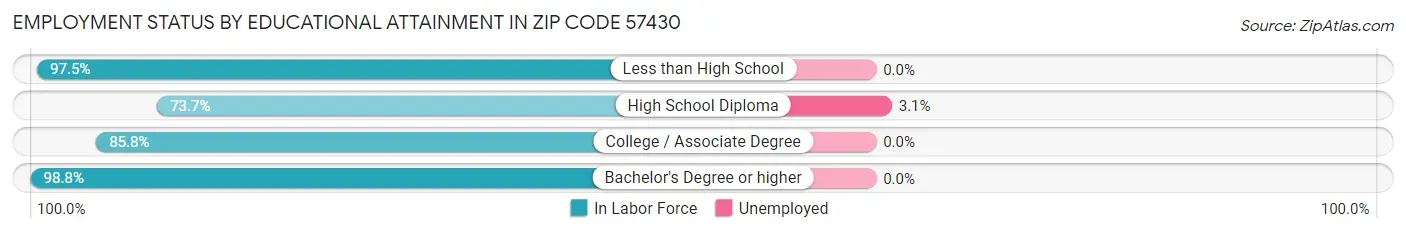 Employment Status by Educational Attainment in Zip Code 57430