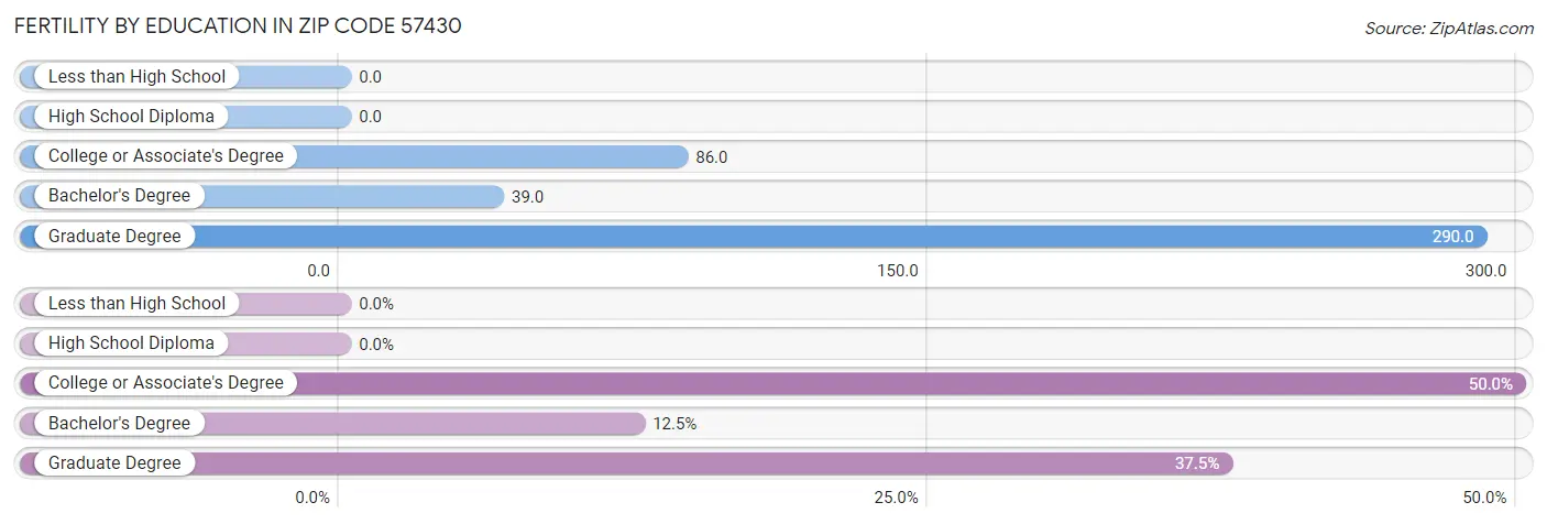 Female Fertility by Education Attainment in Zip Code 57430