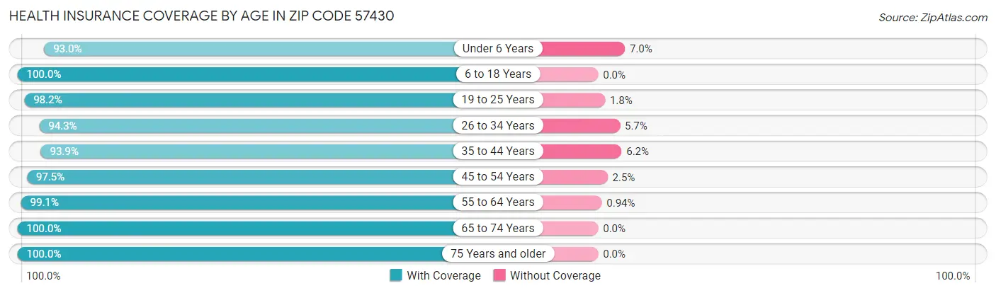 Health Insurance Coverage by Age in Zip Code 57430
